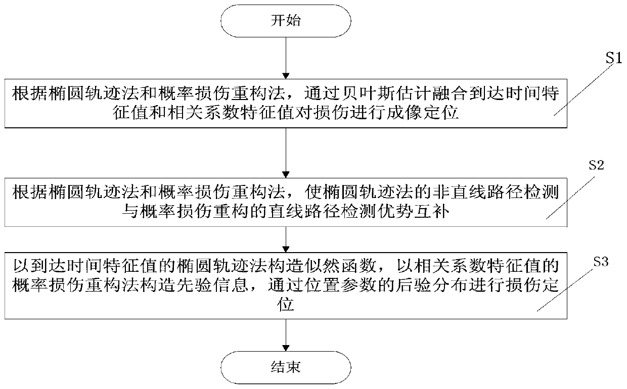 Lamb wave damage positioning method based on elliptic probability and Bayesian estimation