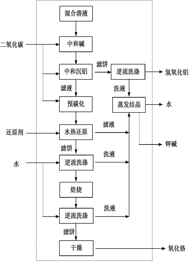 Method for decontaminating potassium sub-molten salt soluble crystal liquid and preparing chromic oxide