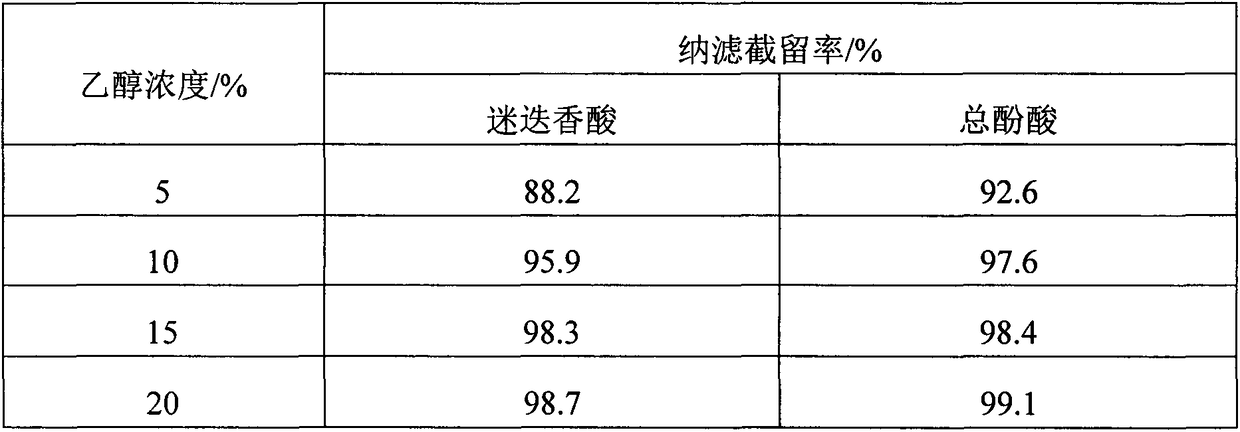 A method for efficiently enriching phenolic acids in traditional Chinese medicine by nanofiltration