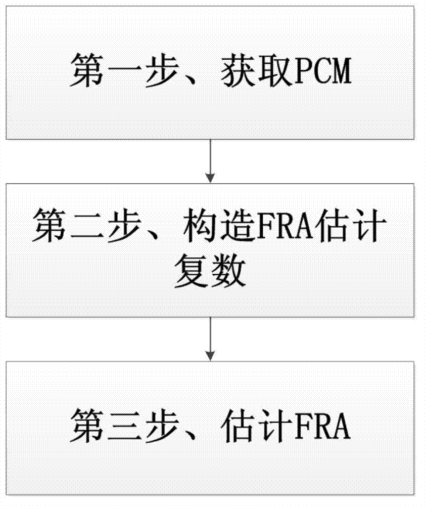 Method for estimating Faraday rotation angle (FRA) in satellite borne complete polarization synthetic aperture radar (SAR) data