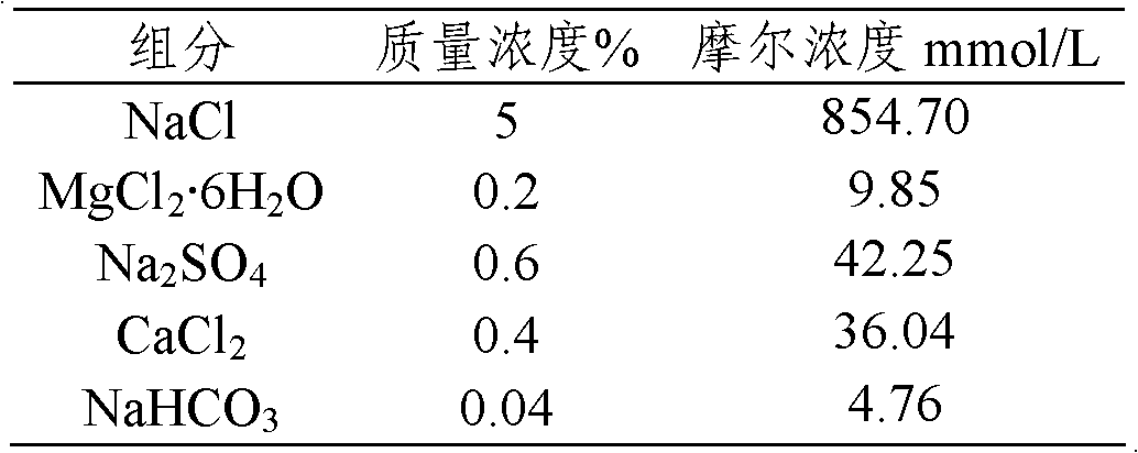 High-temperature resisting oil field scale inhibitor with emulsifying function and preparation method thereof