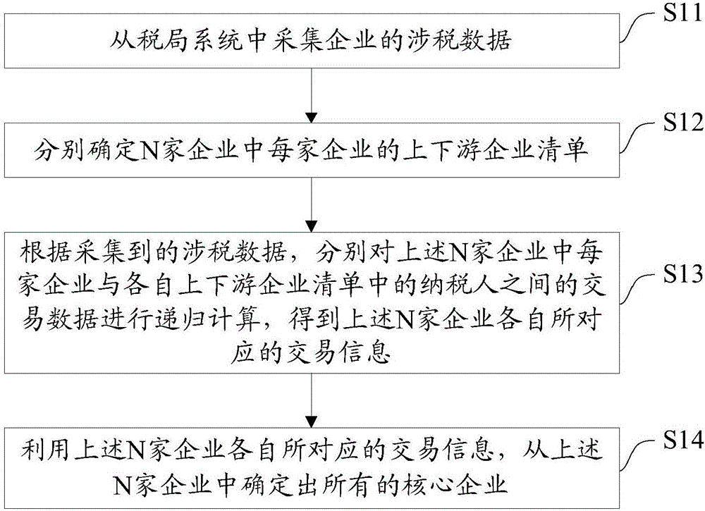 Method and system for mining enterprise data in supply chain finance