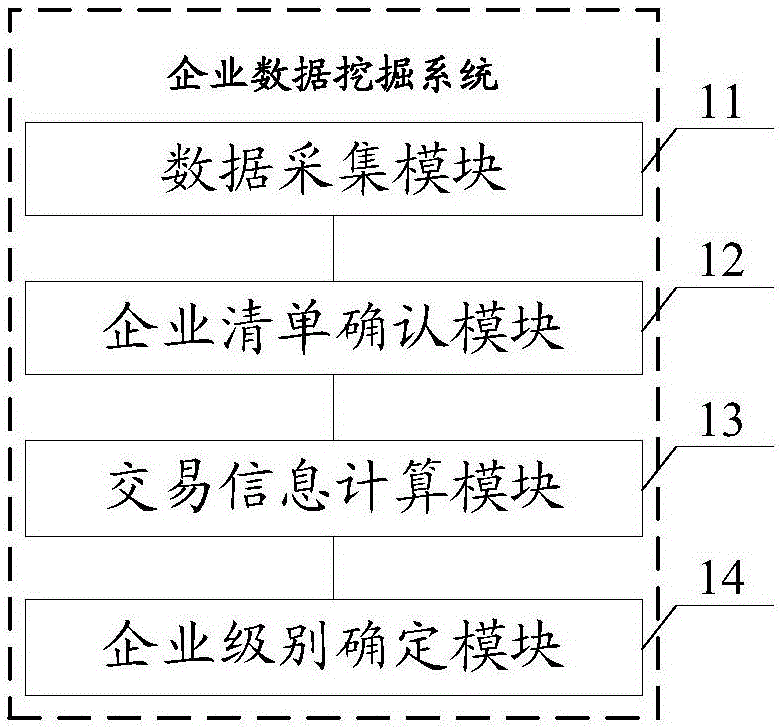 Method and system for mining enterprise data in supply chain finance