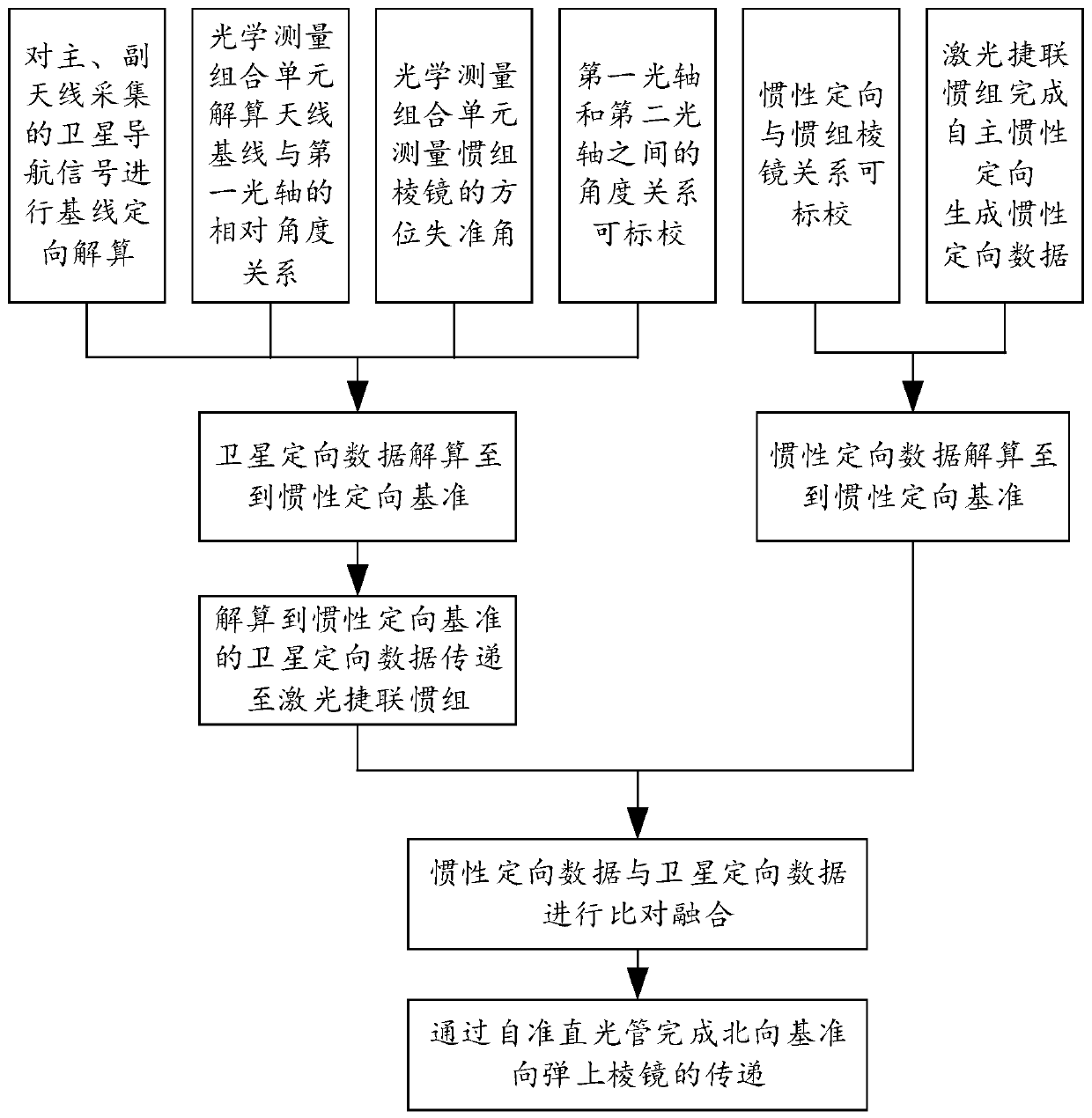 A vehicle-mounted positioning and directional aiming system and aiming method integrating inertial and satellite