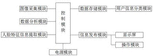 Face recognition interactive marketing system