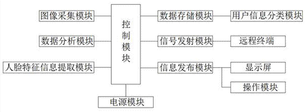 Face recognition interactive marketing system