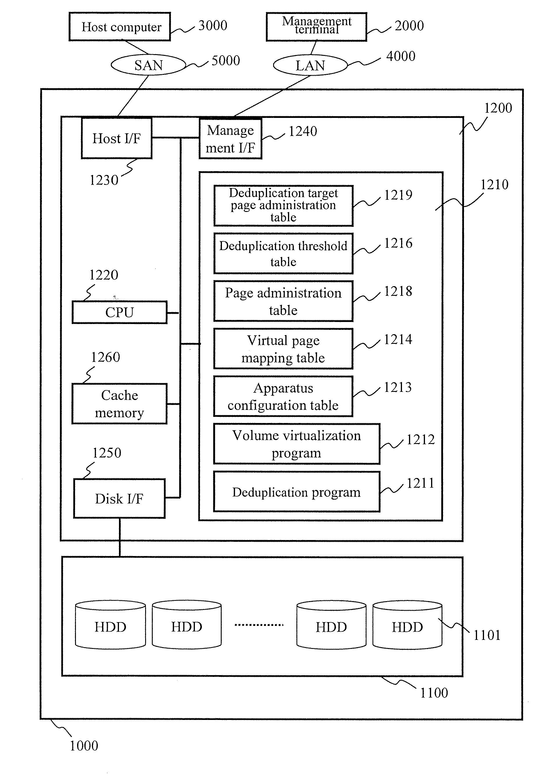 Storage apparatus having deduplication unit