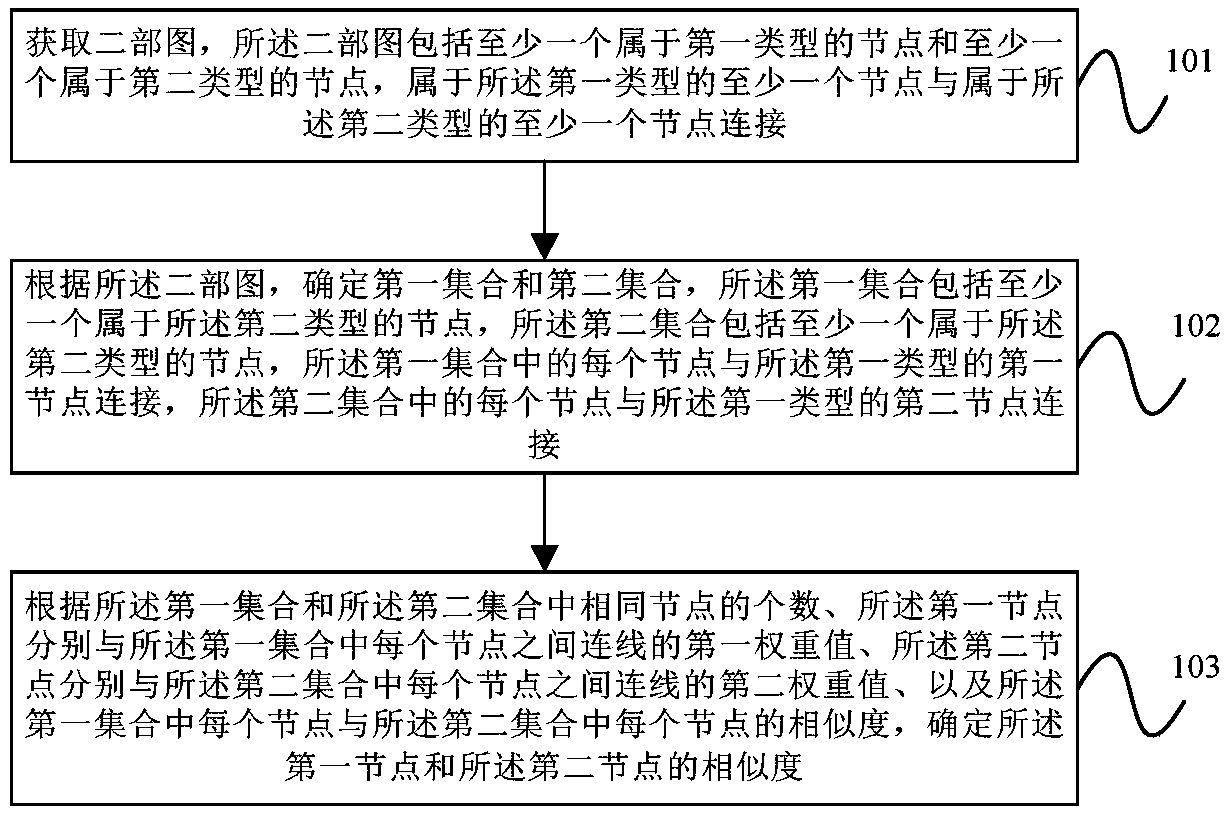 Node similarity calculation method, device and equipment and computer readable storage medium