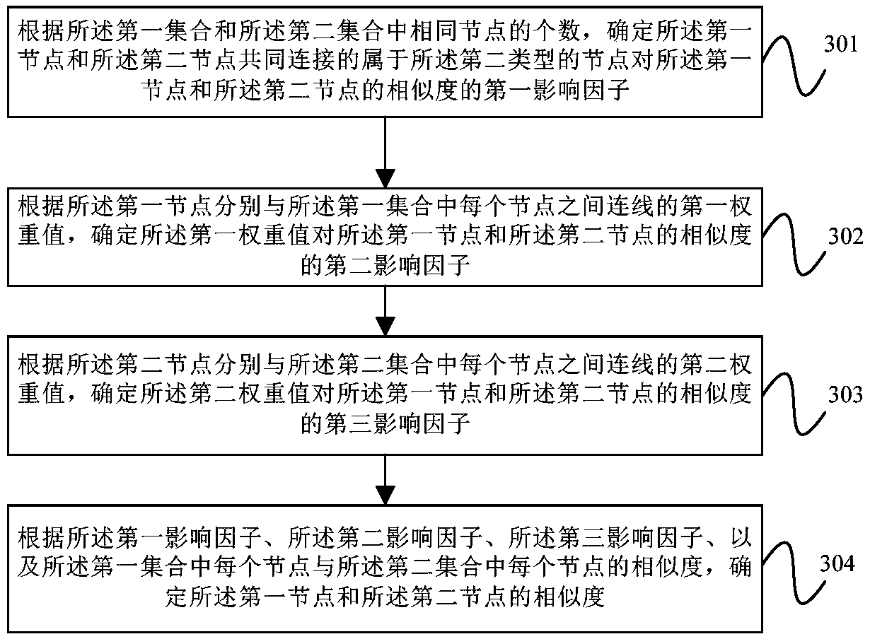 Node similarity calculation method, device and equipment and computer readable storage medium