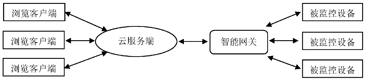 Equipment fault alarm system and method based on NBIoT