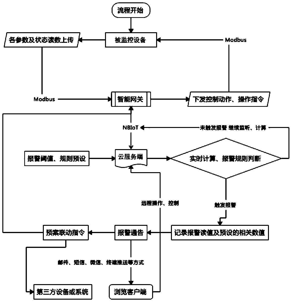 Equipment fault alarm system and method based on NBIoT