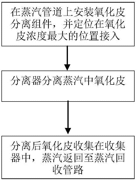 Oxide skin separation assembly and method