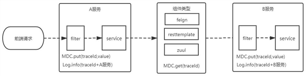 Micro-service log link tracking method and system