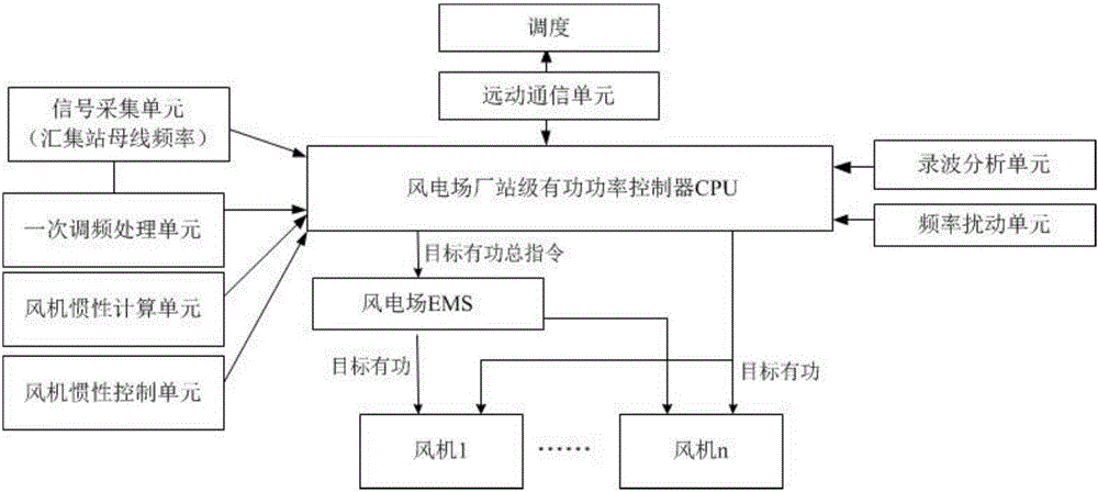 Control system for participation of wind power plant in primary frequency modulation and implementation method