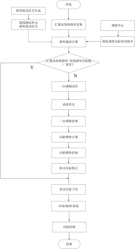 Control system for participation of wind power plant in primary frequency modulation and implementation method