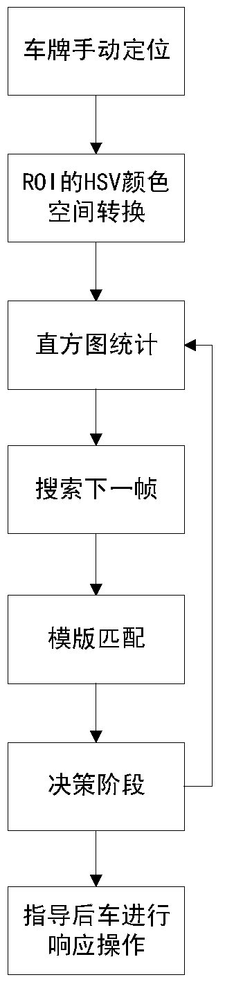 A method for automatic vehicle tracking and driving based on image processing