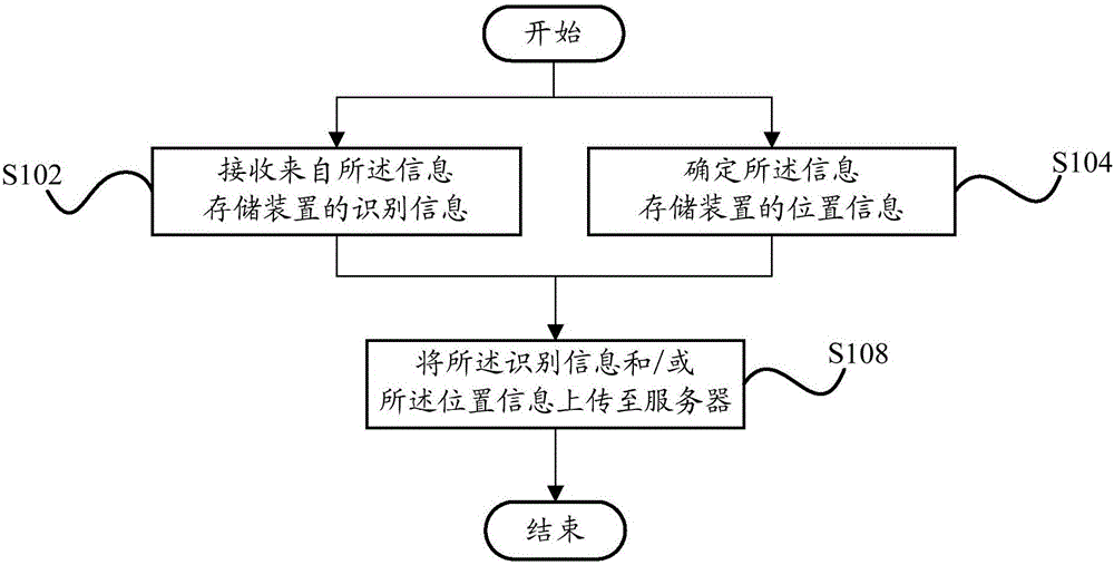 Positioning and prompt method and device, information processing device, and communication system