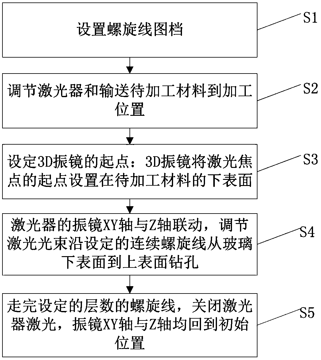 Laser drilling control method