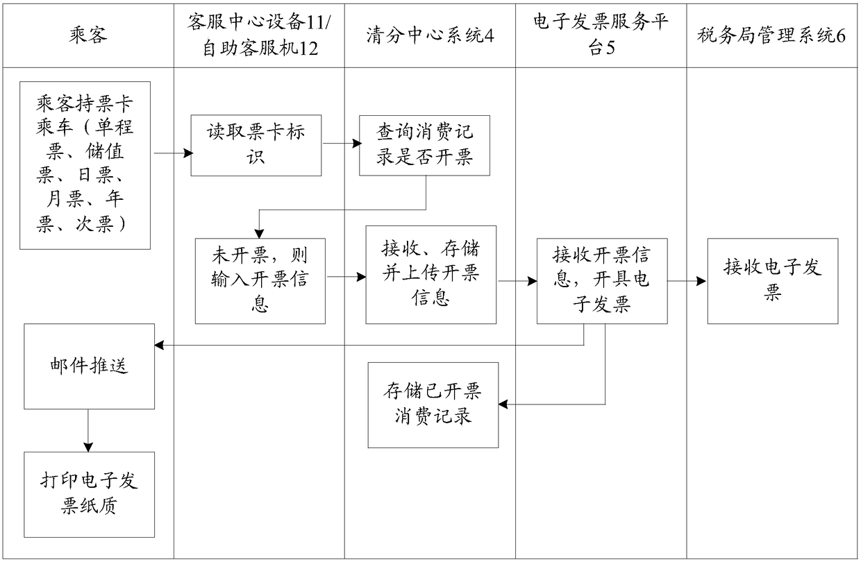 Urban rail transit electronic invoice issuing system and method