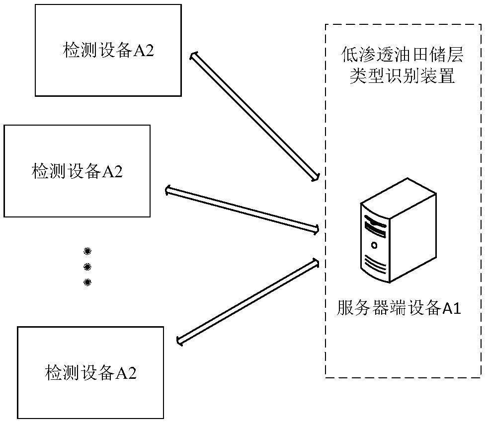 A method and apparatus for identify reservoir types in low permeability oilfield