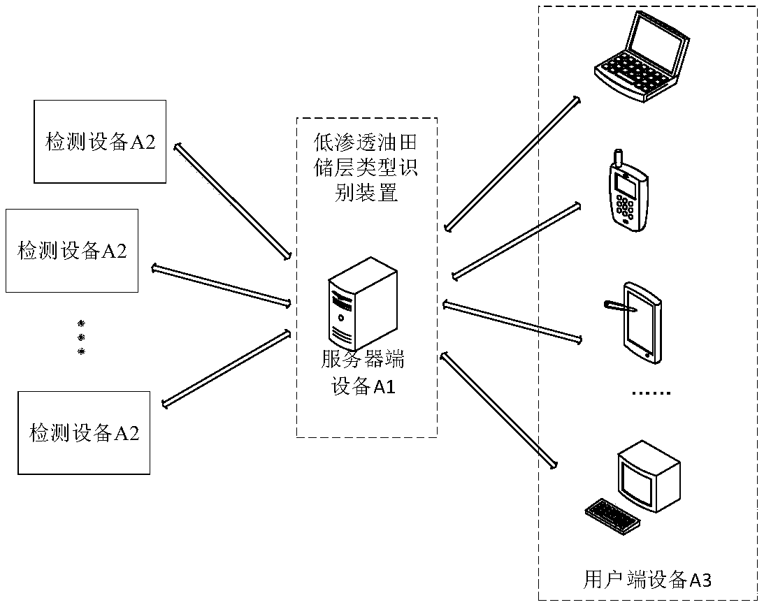 A method and apparatus for identify reservoir types in low permeability oilfield