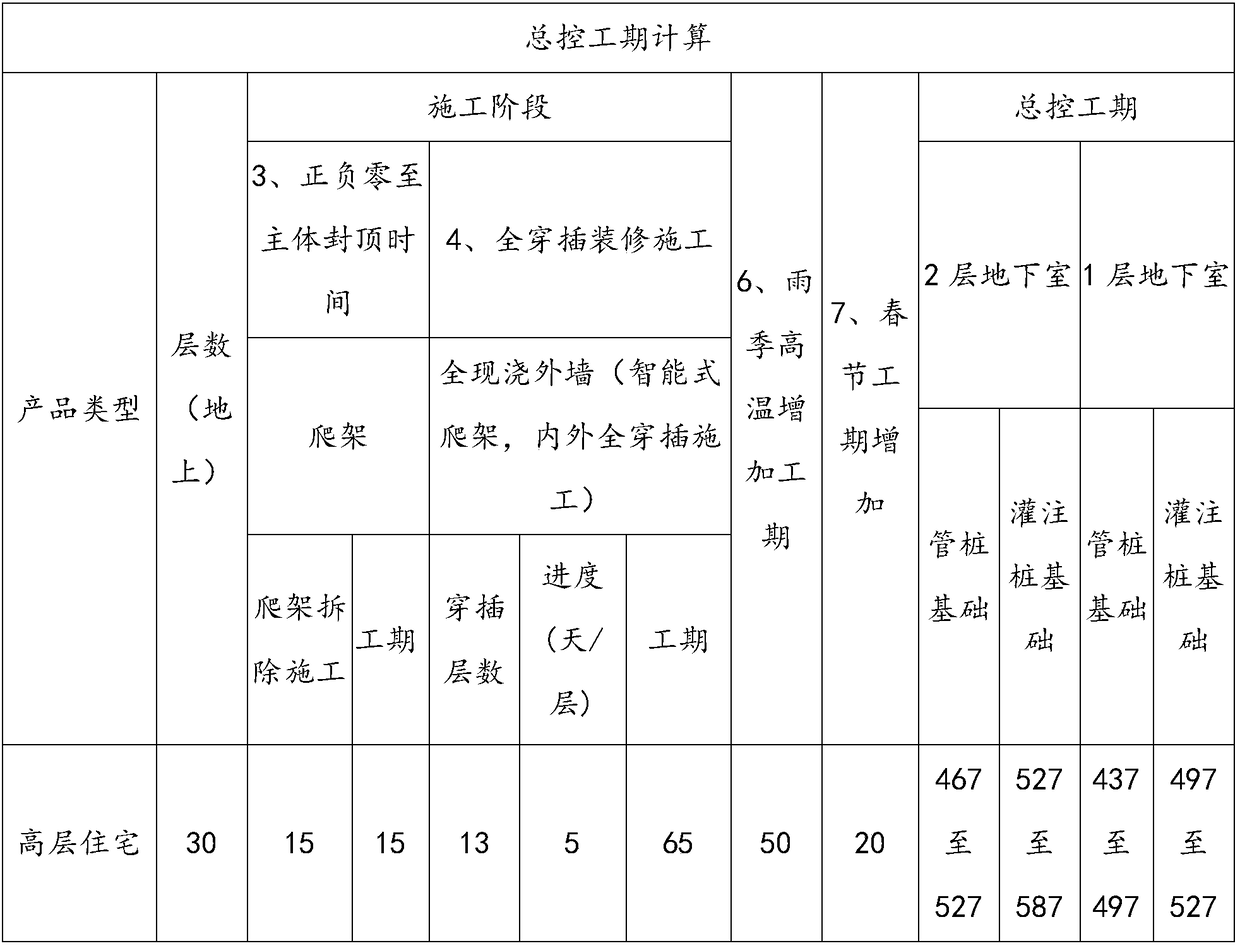 Construction method for high-rise housing novel building system under general-control construction period