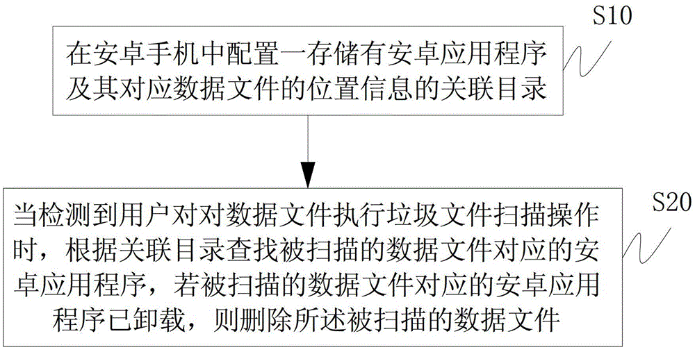 A method and device for processing data files of an Android system