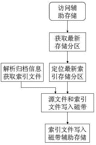 A video and audio archive storage and calling method based on ltfs