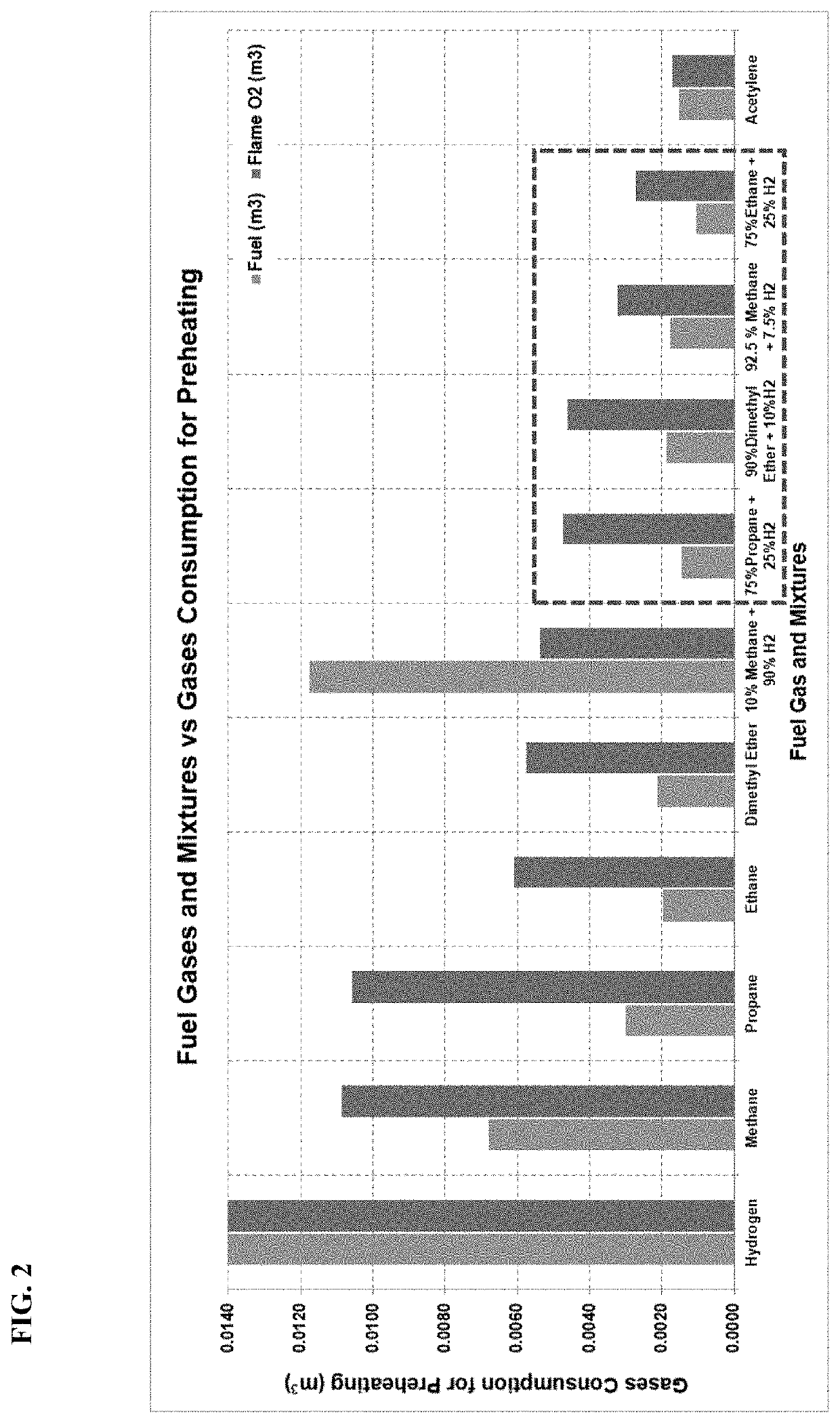 Oxy fuel gas mixtures and methods for use