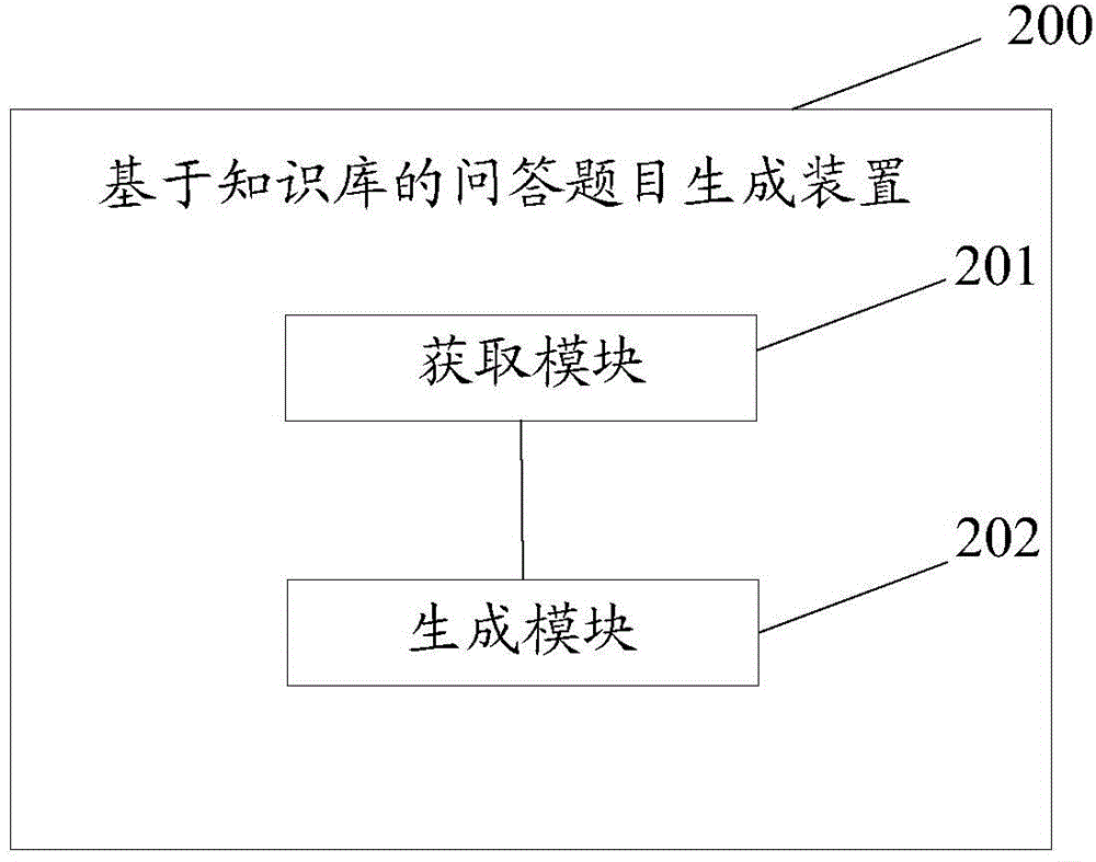 Knowledge database based question and answer generating method and apparatus