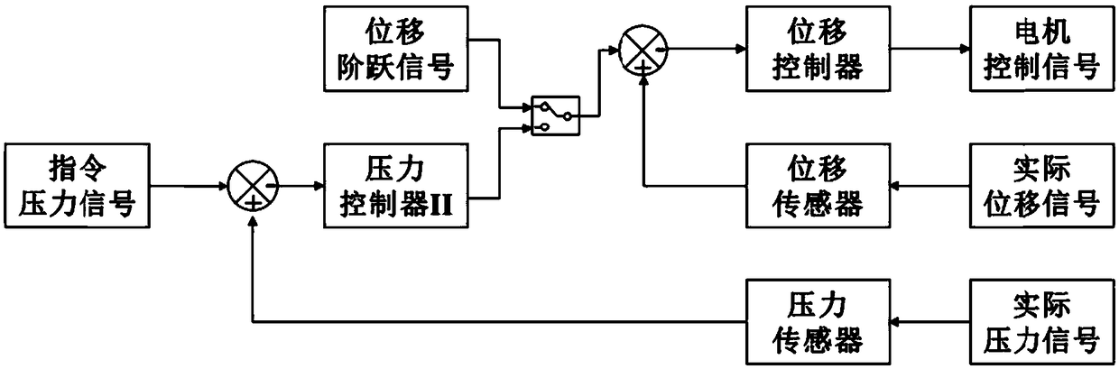 Dynamic negative-pressure servo control system and method based on symmetric air cylinders