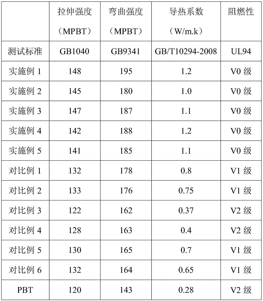 High-efficiency composite PBT heat conduction and dispersion material, and preparation method and applications thereof