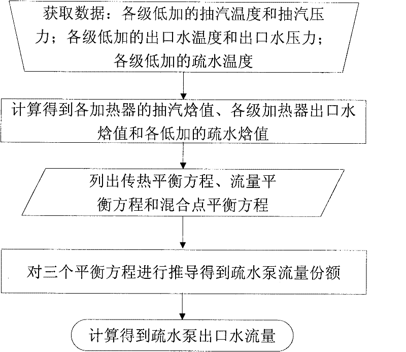 Flow measuring method for thermal power generation unit independent low pressure heater drain pump based on energy balance