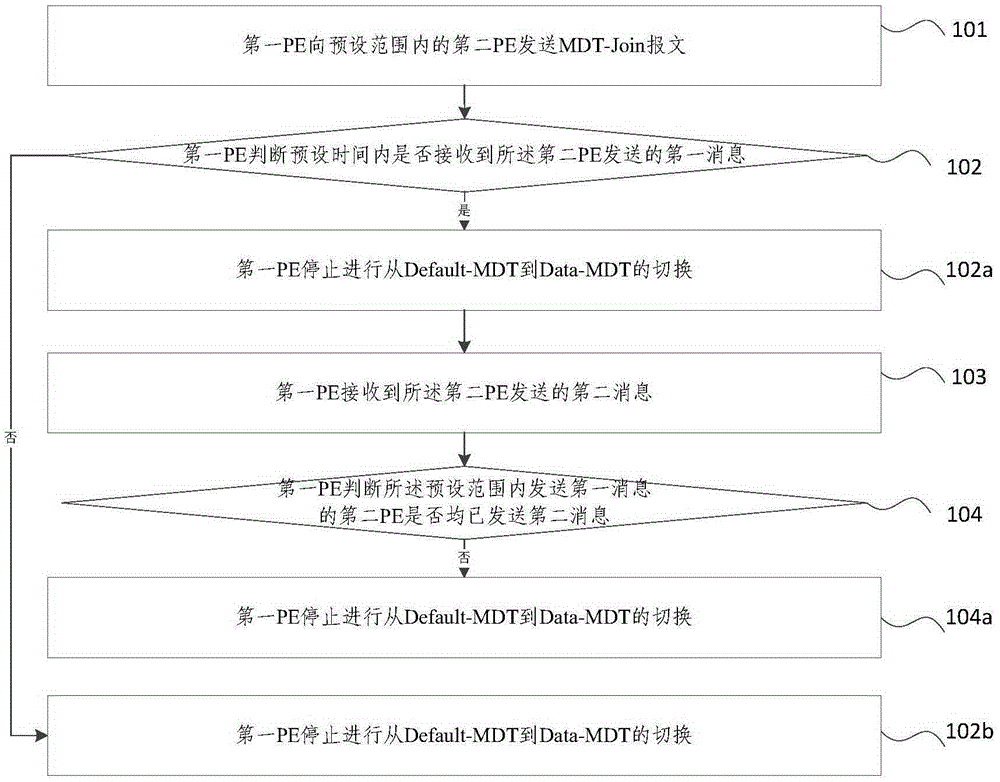 Network fault handling method and provider edge routers (PEs)