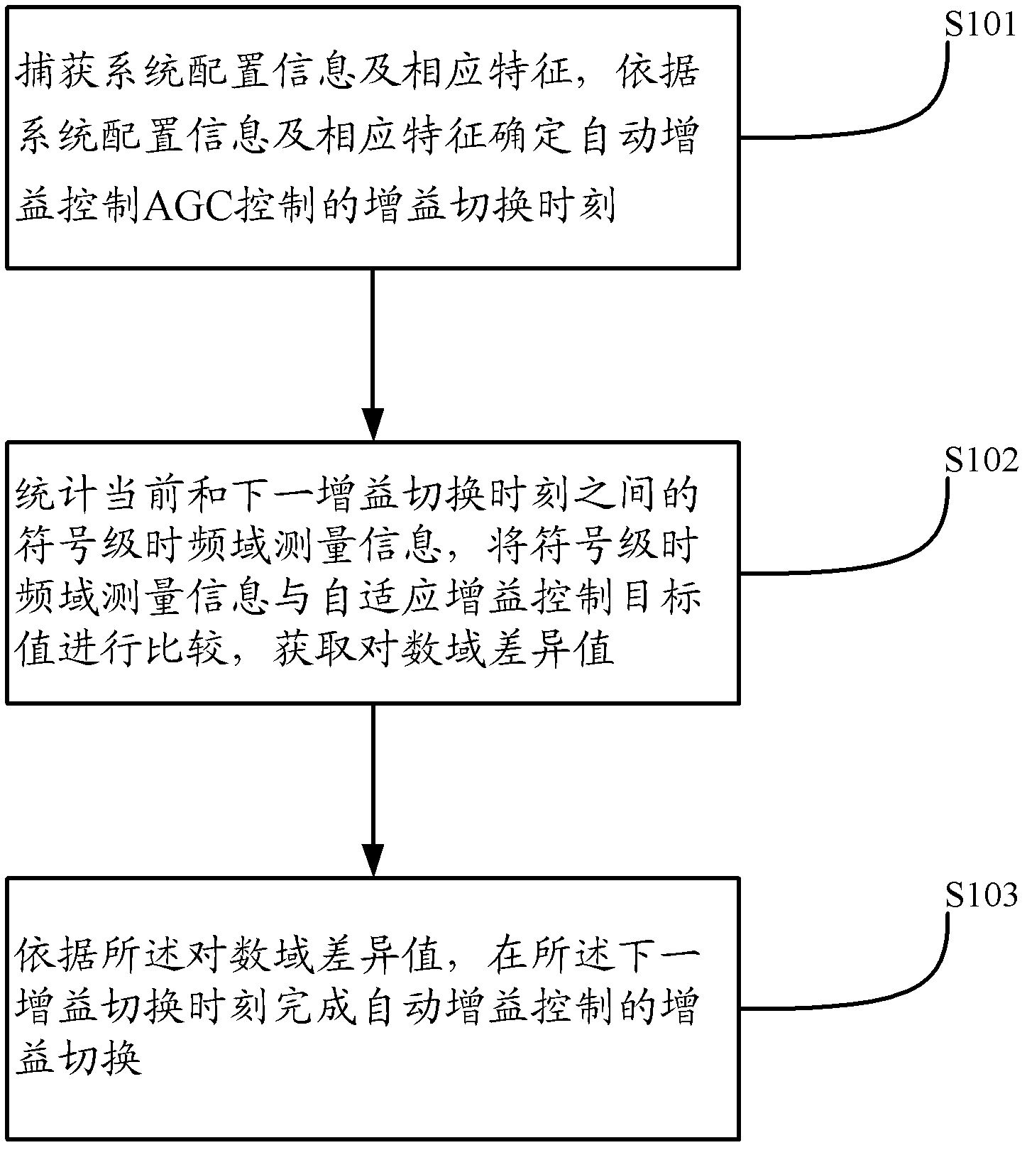 Automatic gain control method and device