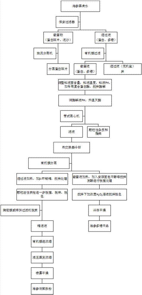 Process for extracting sea-cucumber oligopeptide and sea-cucumber polysaccharide from sea-cucumber deep processing by-product