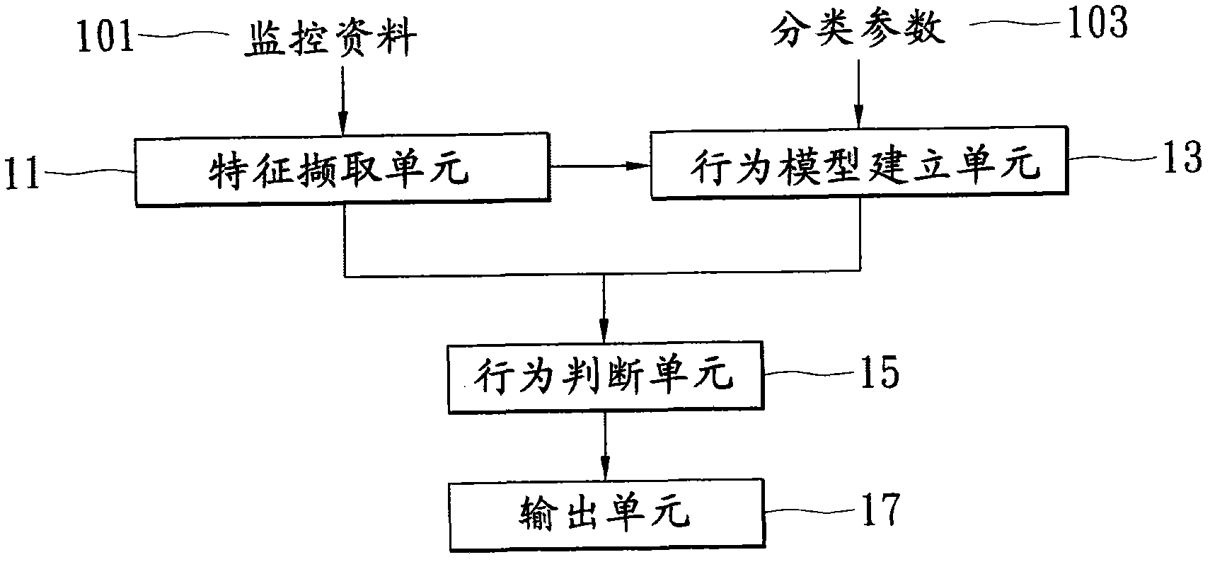 Abnormal behavior detection system and method by utilizing automatic multi-feature clustering method