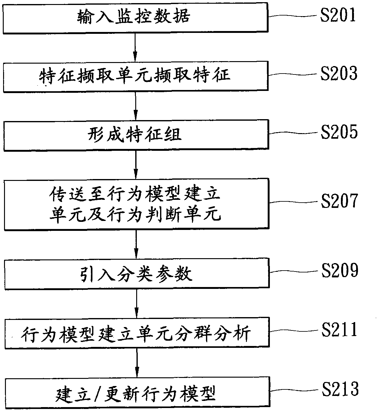 Abnormal behavior detection system and method by utilizing automatic multi-feature clustering method