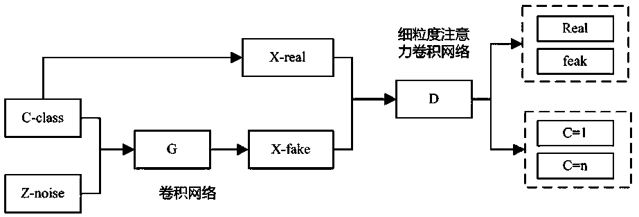 Fine-grained image classification method based on generative adversarial network and attention network