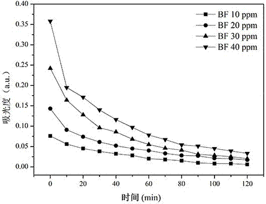 Efficient adsorbent based on ginkgo leaves and preparation method thereof