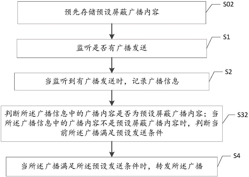 Broadcast sending method and apparatus