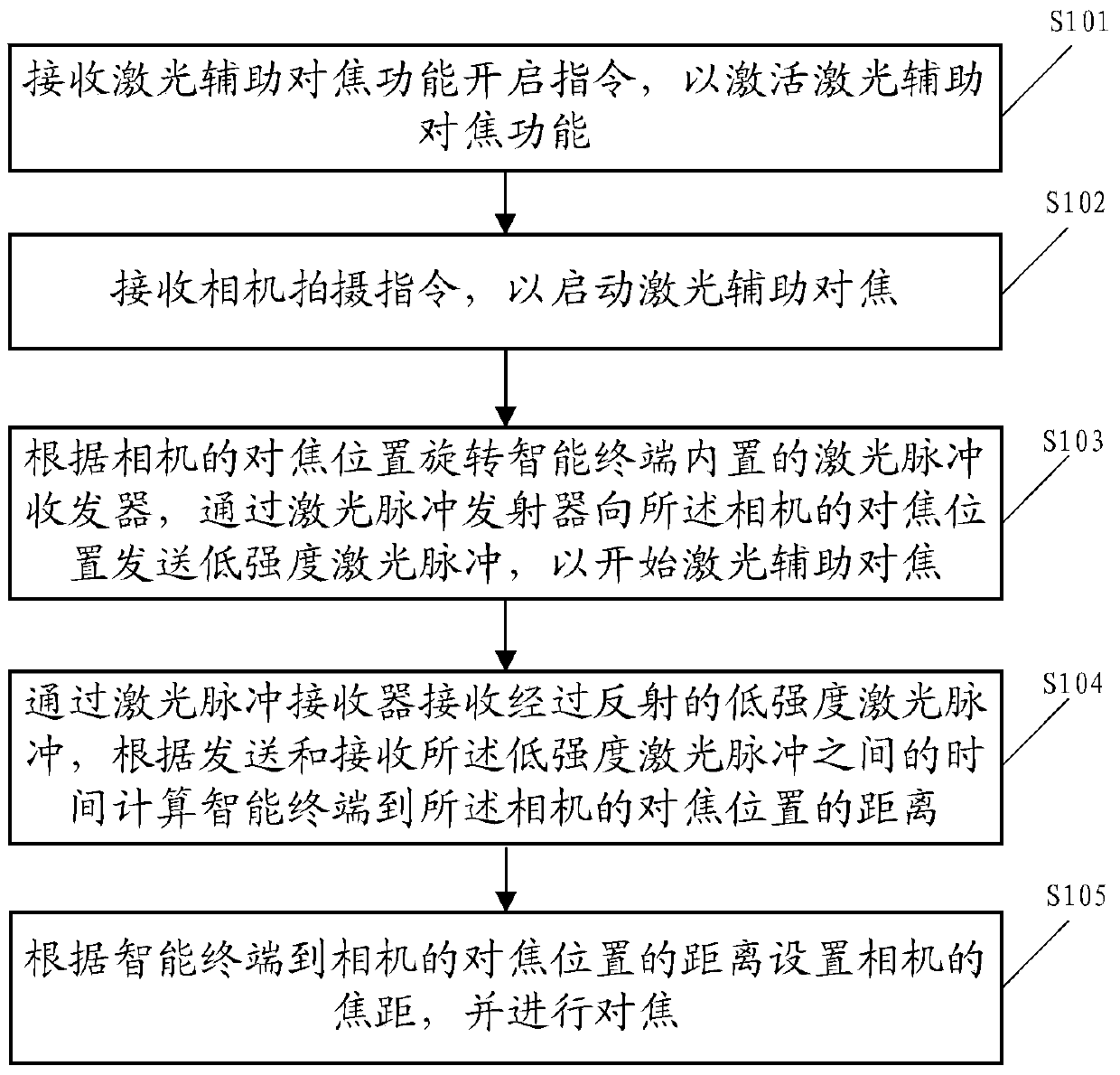 Method and device for laser-assisted autofocus