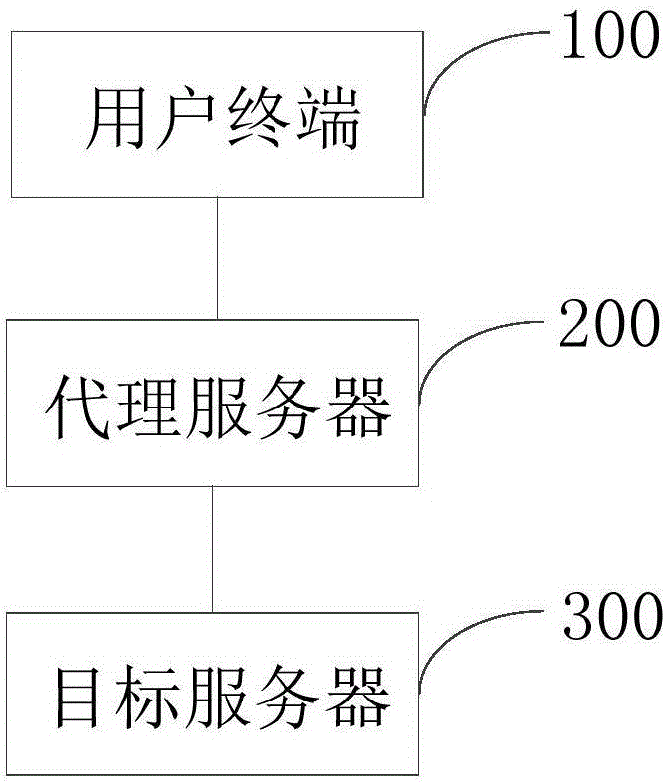 Login method and system