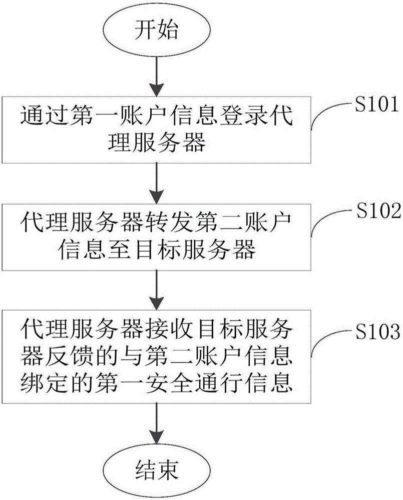 Login method and system