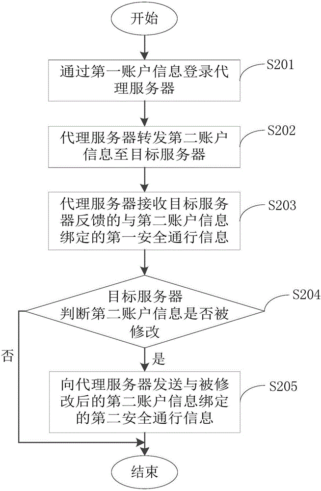 Login method and system