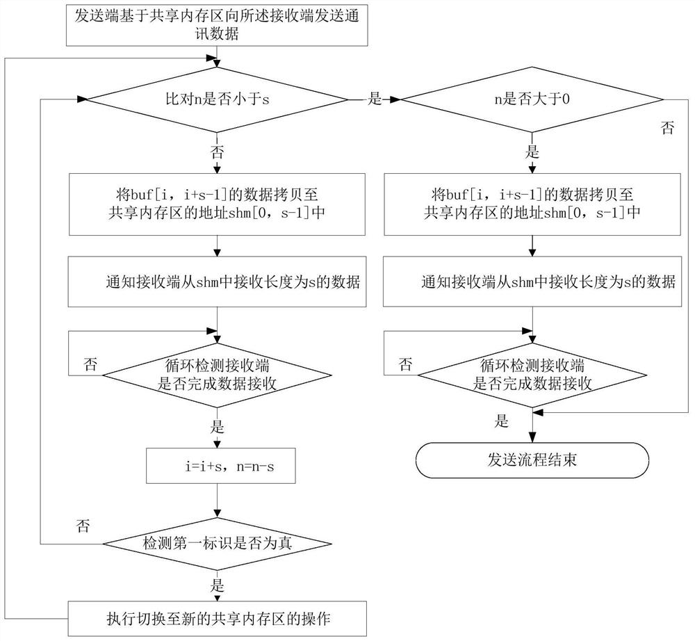 Method and device for switching shared memory area, storage medium and electronic equipment