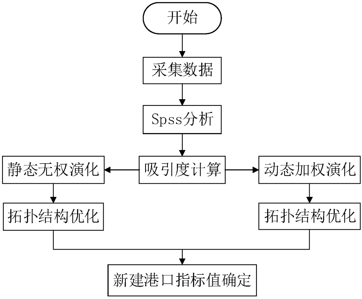 A method for predicting related important indexes of newly-built logistics nodes in a freight transport network