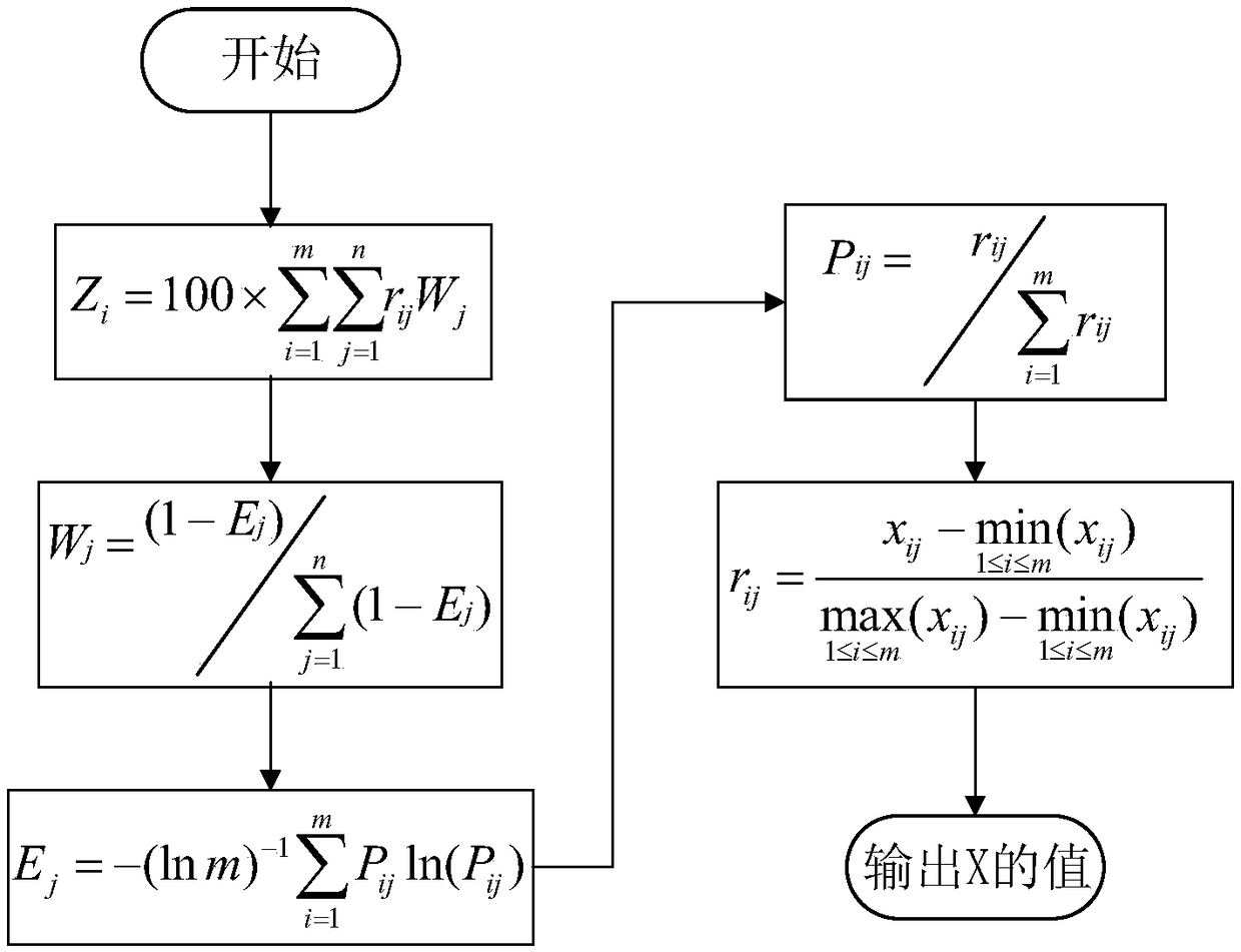 A method for predicting related important indexes of newly-built logistics nodes in a freight transport network