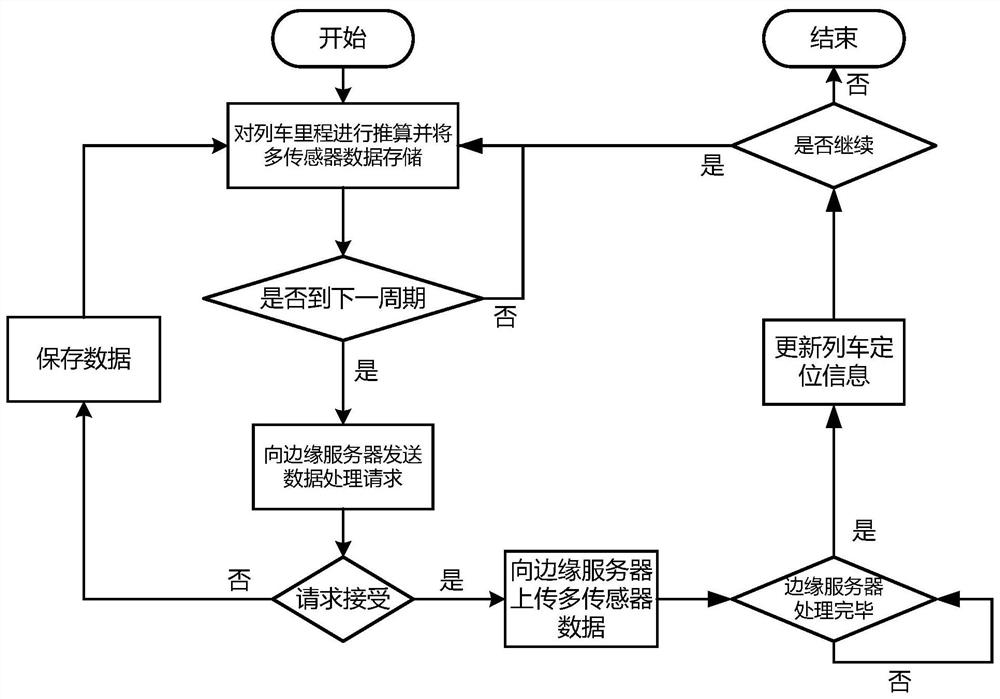 Multi-sensor train positioning method based on edge computing