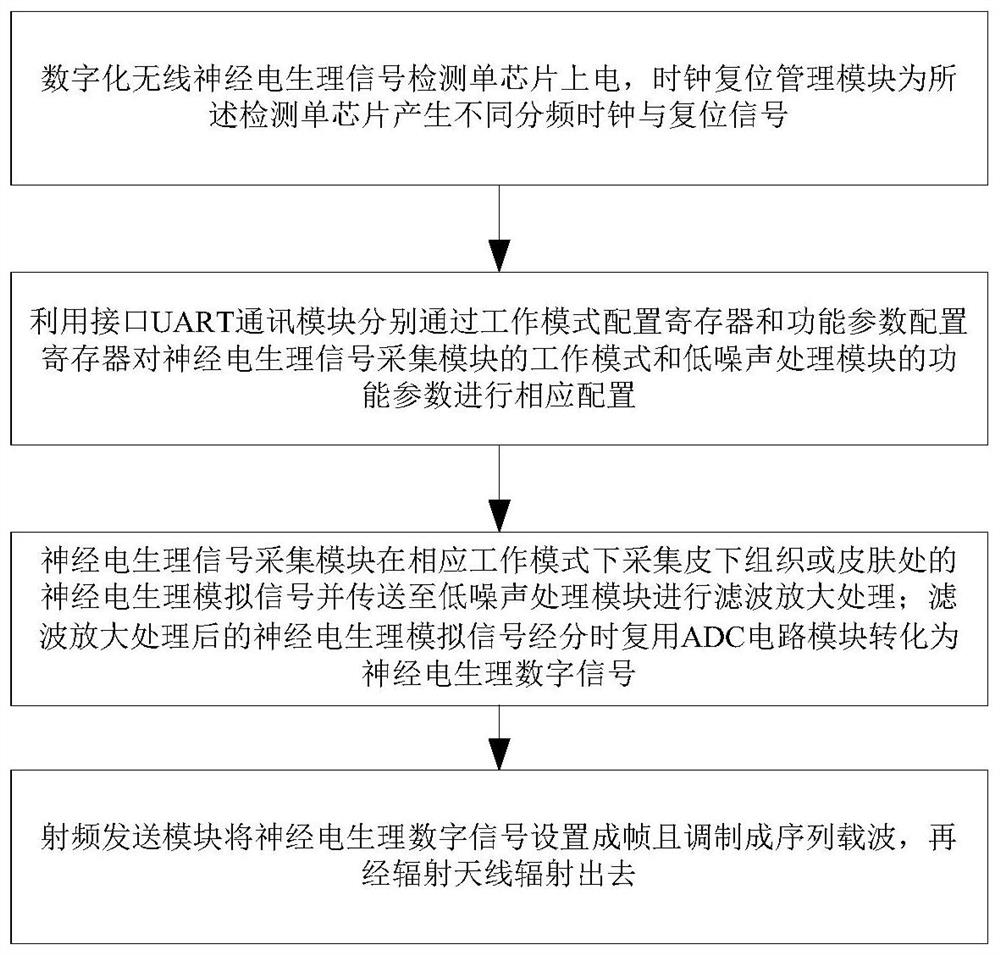 A digital wireless neural electrophysiological signal detection single chip, system and method